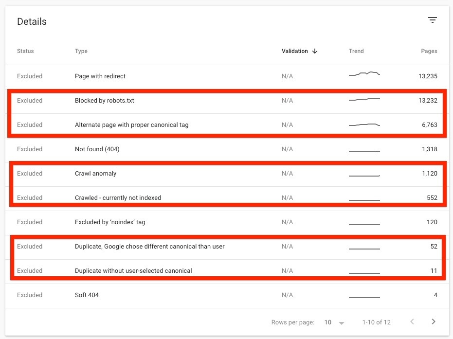 Webinar Recap: A Different Perspective of Resolving Most Common SEO Issues 7 Google Search Console (Coverage) - Crawl Anomaly Because of Canonical Tag