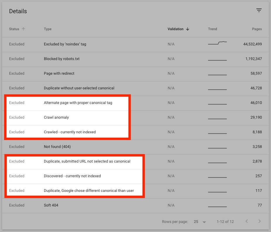 Webinar Recap: A Different Perspective of Resolving Most Common SEO Issues 5 An example of Orphaned Search Console Pages issue