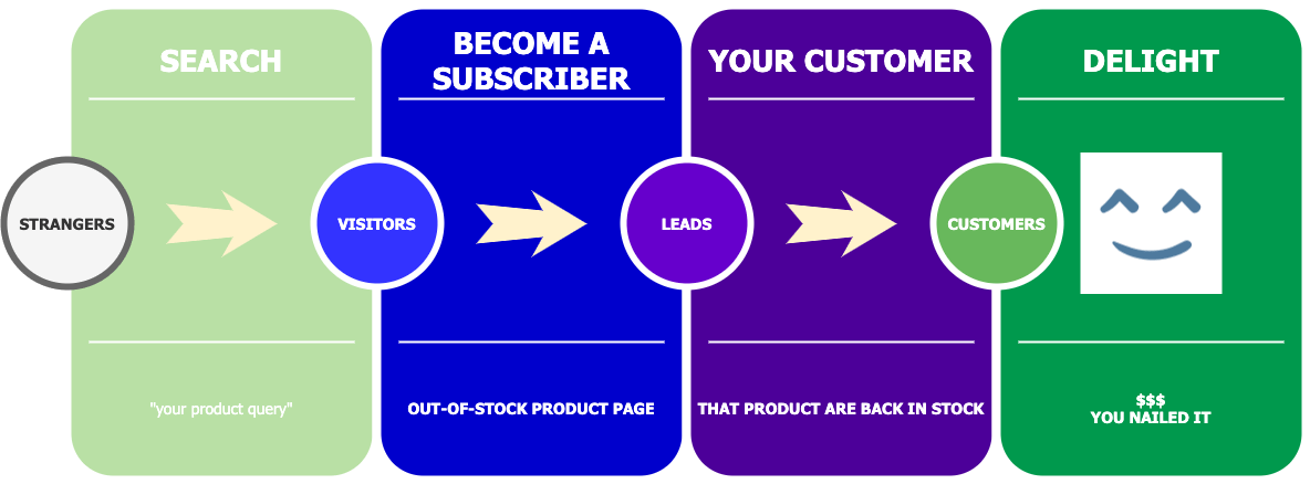 How to deal with out-of-stock products funnel
