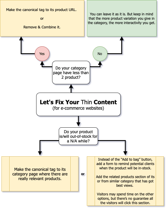 lets fix your thin content