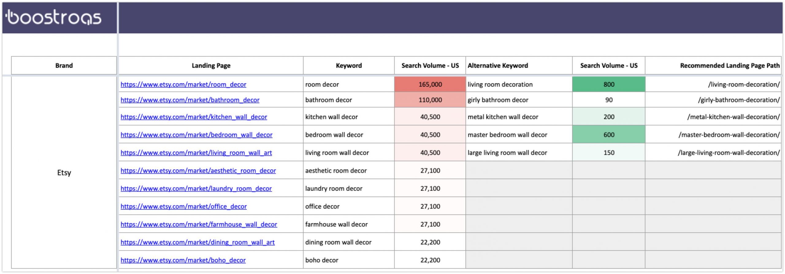 Alternative Long Tail Keyword Research Based on Competitor