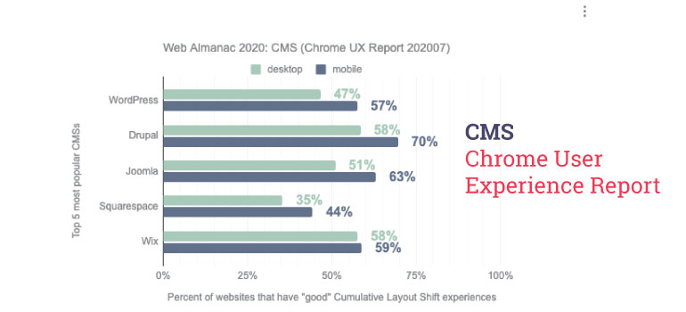 CLS Score by Content Management Systems