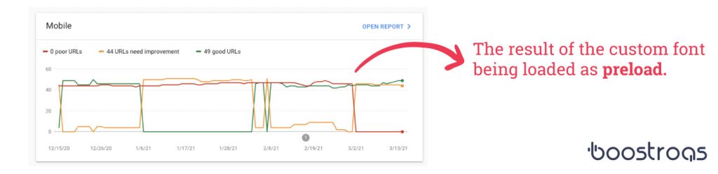 Preload Font Core Web Vitals CLS