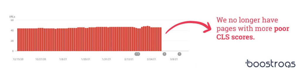 CLS Poor Pages Core Web Vitals After Preload