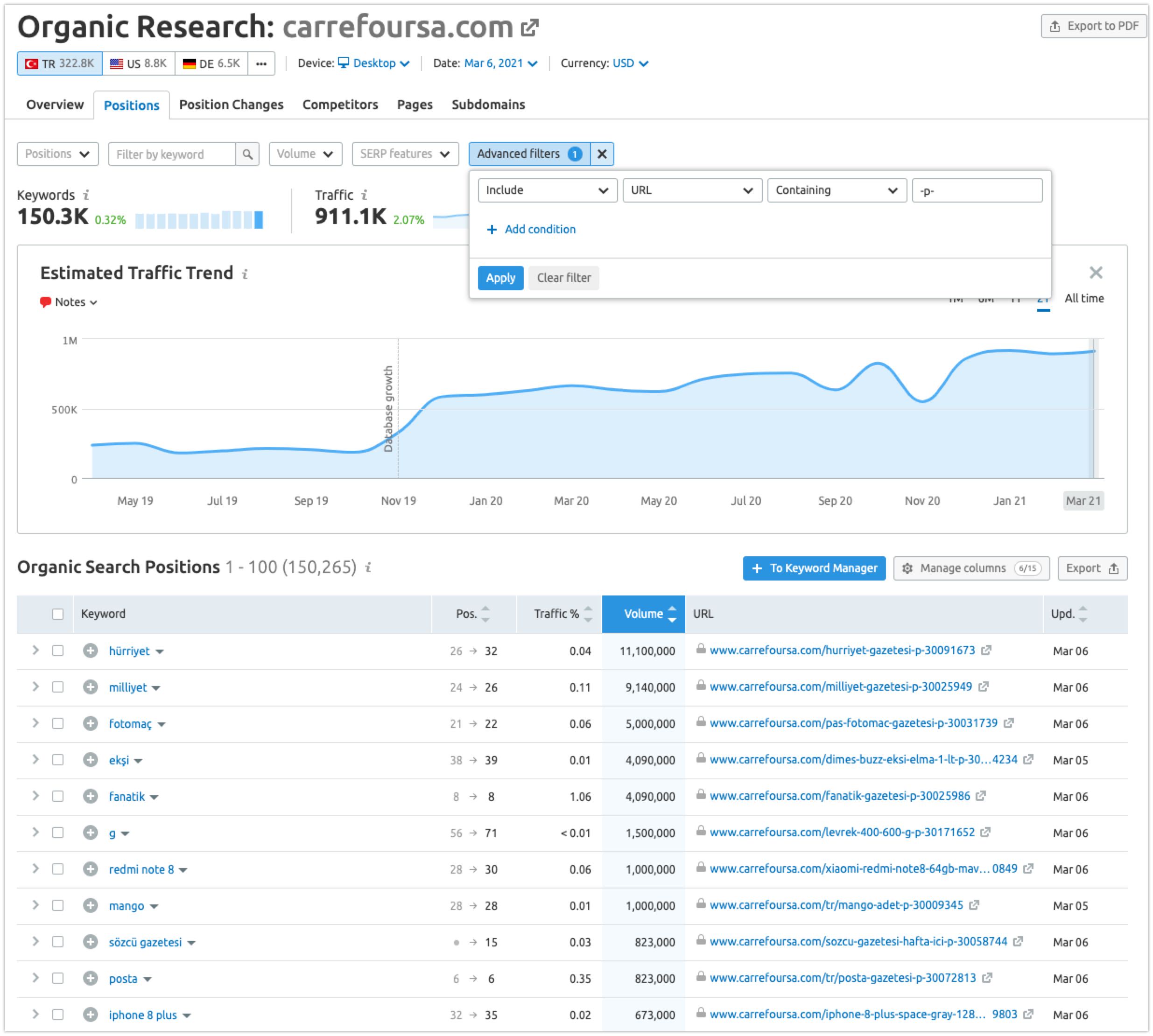 What Happens If Canonicalizing E-Commerce Pagination Pages to the First Page? 7 Semrush - Organic Performance of product pages