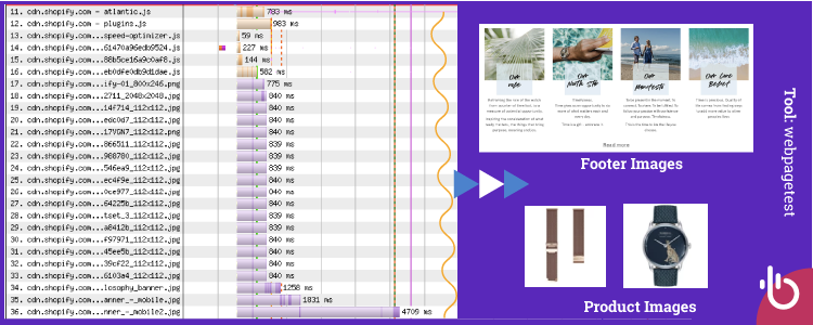 How to Optimize Late-Discovered Largest Contentful Paint Element? 7 Browser Waterfall - WebPageTest