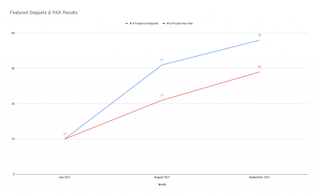 Featured Snippets & PAA Results