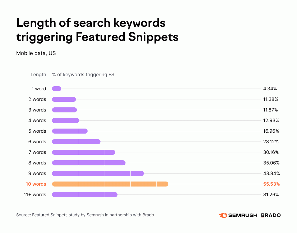 Featured Snippet Data