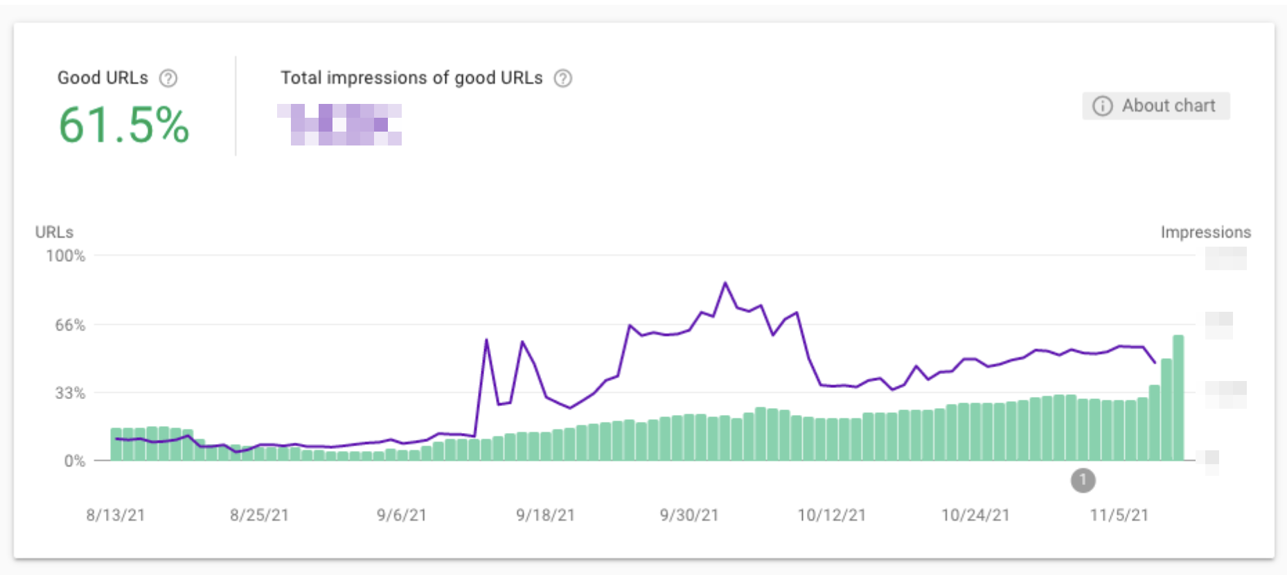 Mısırlı Page Experience Impressions