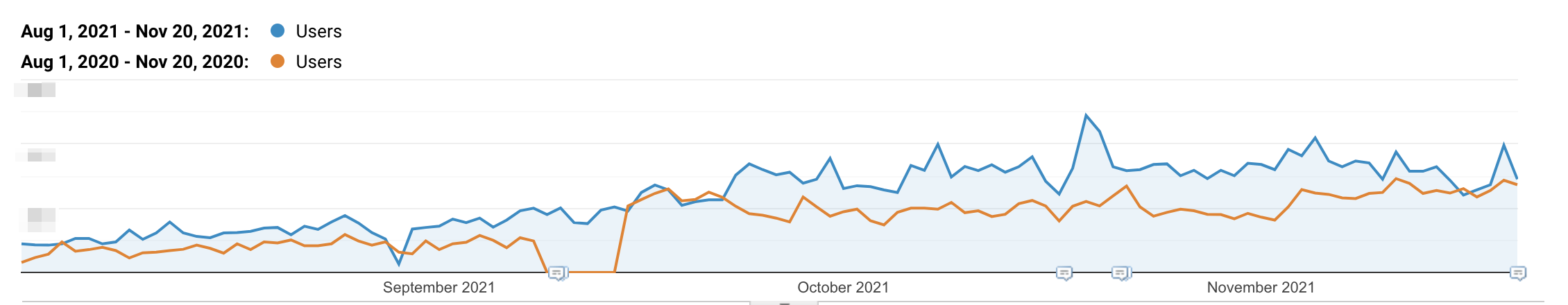 Mısırlı Organic User YOY Increase