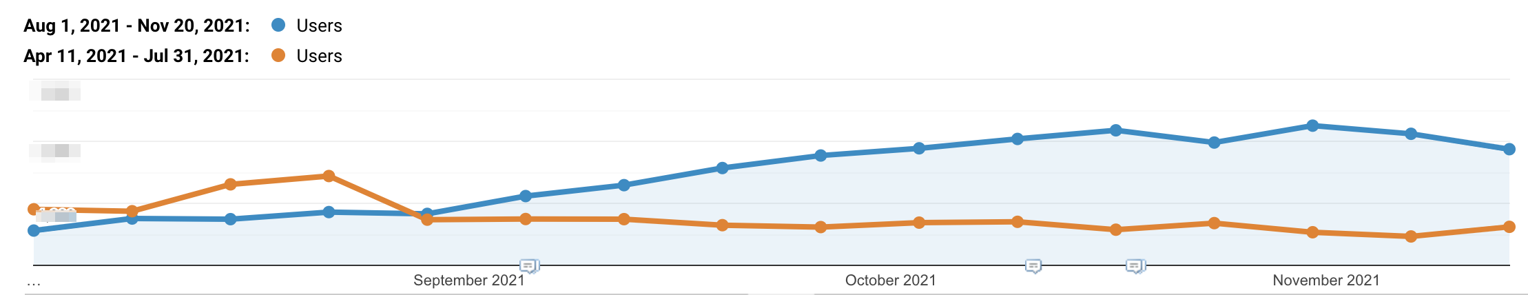 Mısırlı Organic User Increase