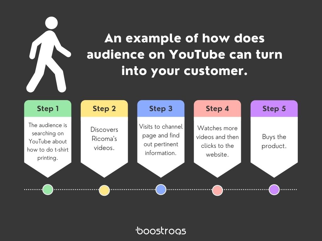 How YouTube users turns into your customers