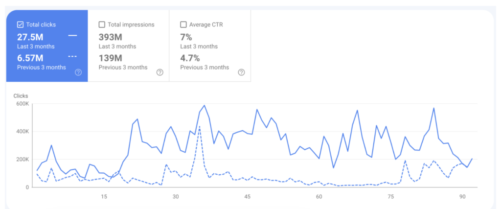 Birgun SEO Case Study BoostRoas