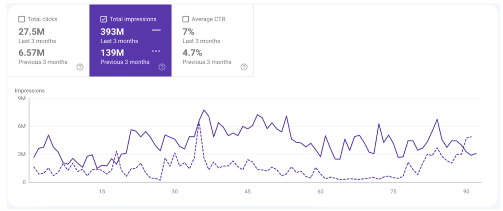Birgun SEO Case Study BoostRoas